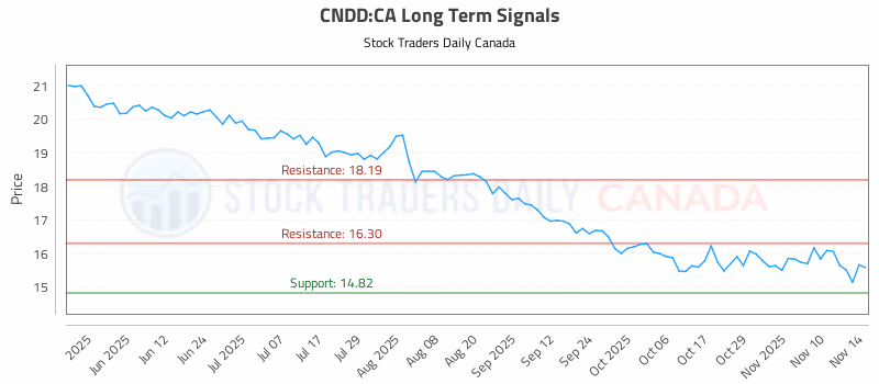 Stock Chart for CNDD:CA
