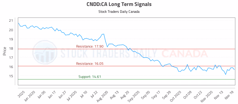 Stock Chart for CNDD:CA