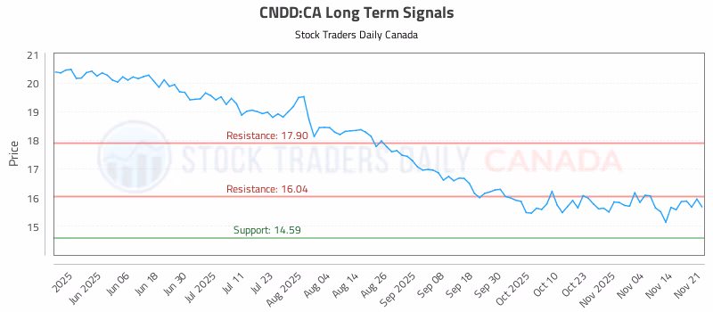 Stock Chart for CNDD:CA