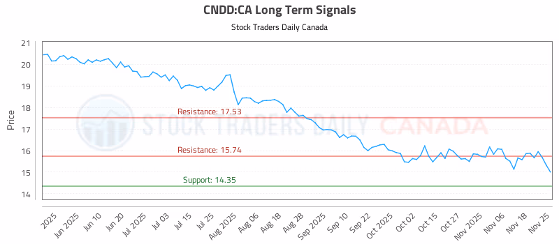 Stock Chart for CNDD:CA