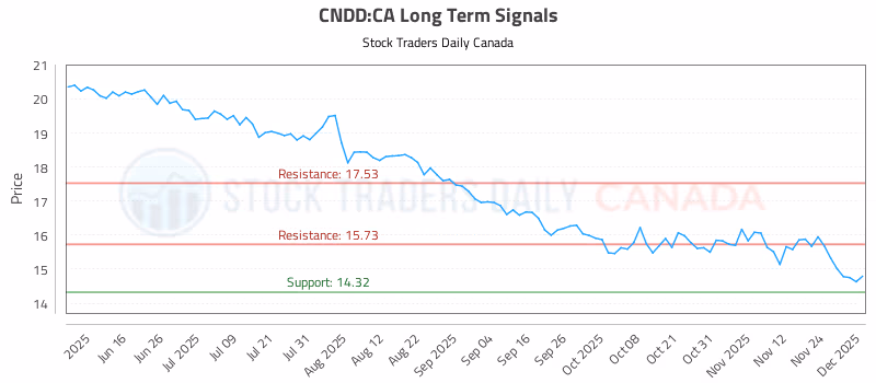 Stock Chart for CNDD:CA