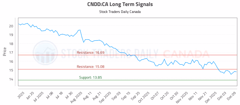 Stock Chart for CNDD:CA