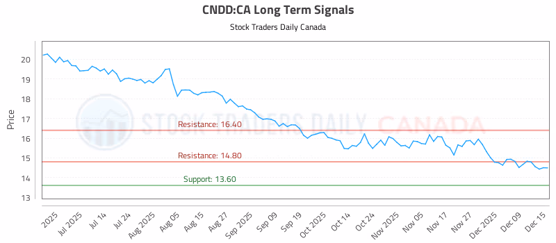 Stock Chart for CNDD:CA