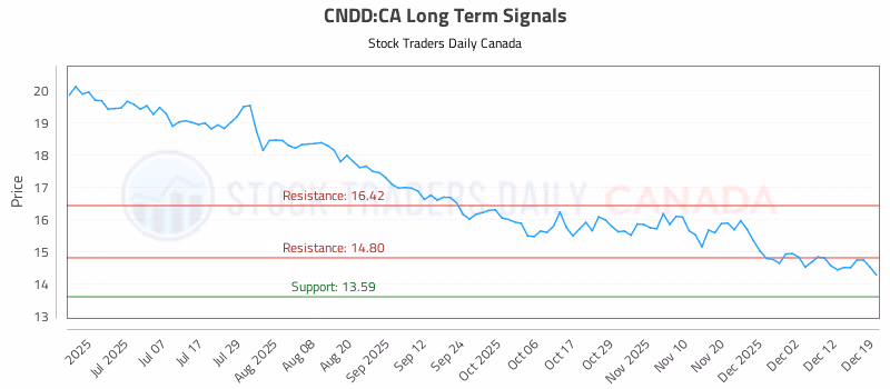 Stock Chart for CNDD:CA