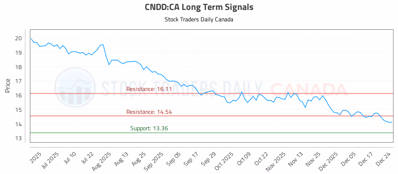 Stock Chart for CNDD:CA