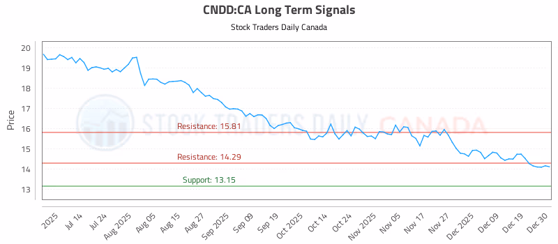 Stock Chart for CNDD:CA