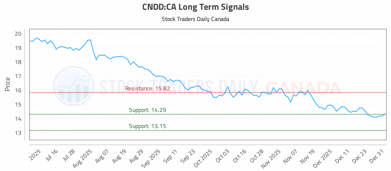 Stock Chart for CNDD:CA