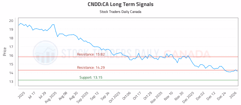 Stock Chart for CNDD:CA
