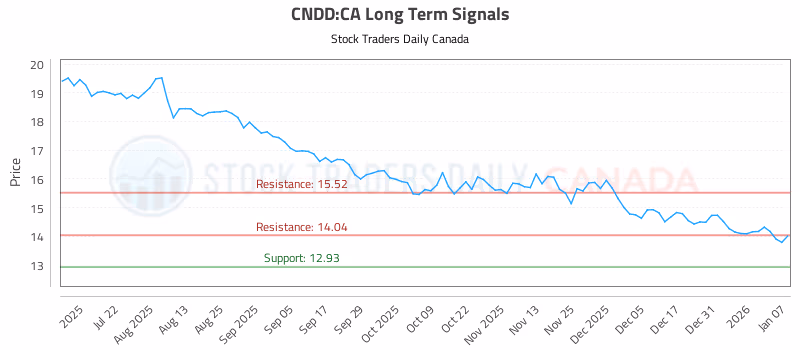 Stock Chart for CNDD:CA