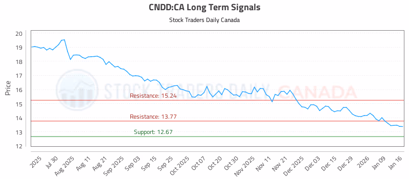 Stock Chart for CNDD:CA