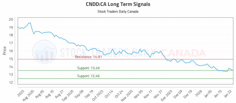Stock Chart for CNDD:CA