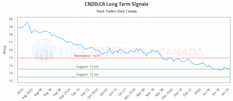 Stock Chart for CNDD:CA