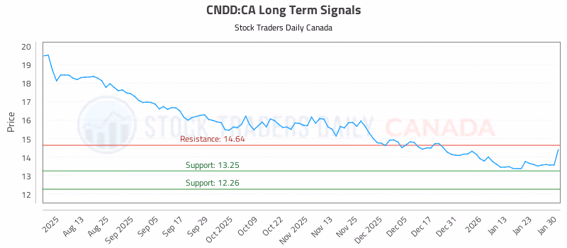 Stock Chart for CNDD:CA