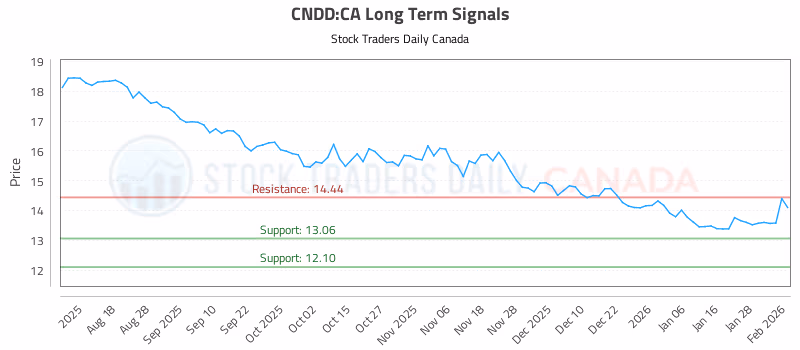Stock Chart for CNDD:CA