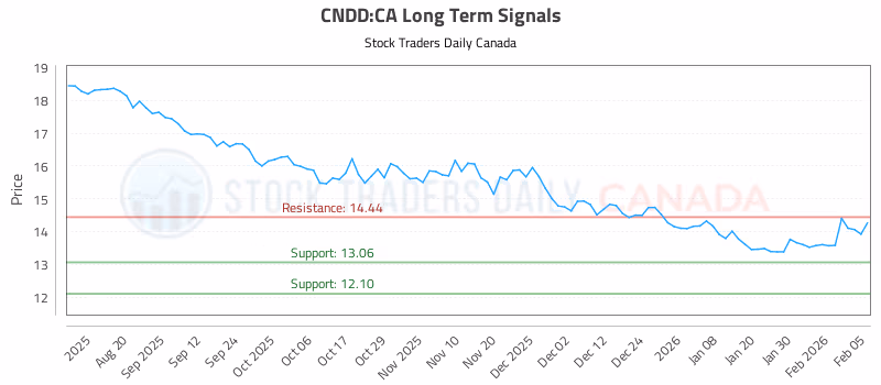 Stock Chart for CNDD:CA