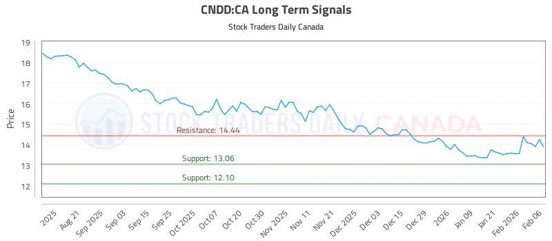Stock Chart for CNDD:CA