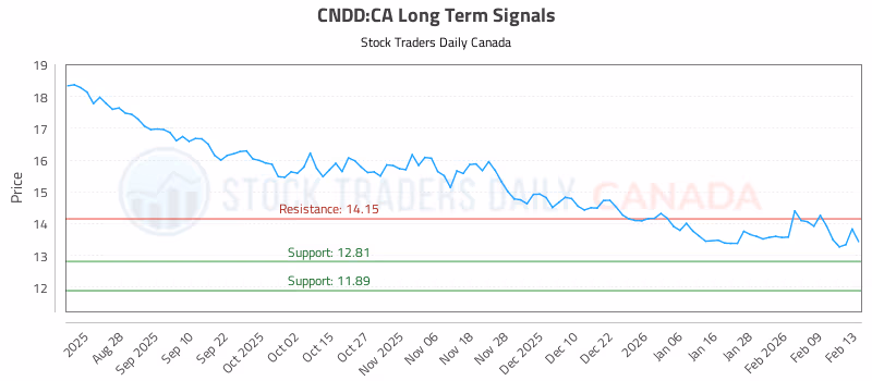Stock Chart for CNDD:CA