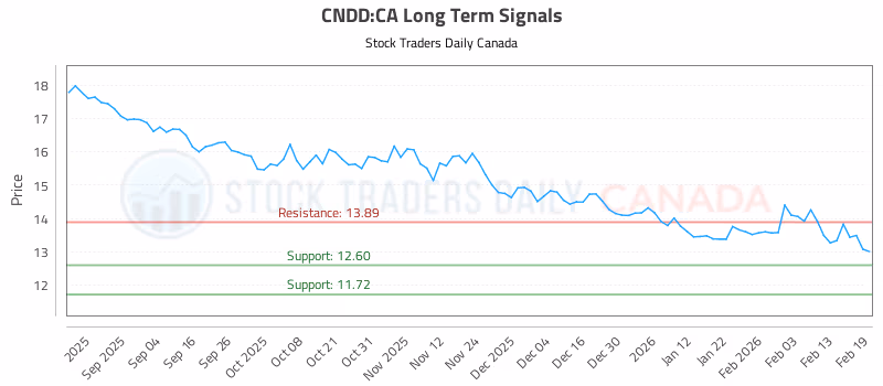 Stock Chart for CNDD:CA