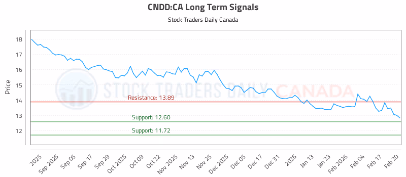 Stock Chart for CNDD:CA