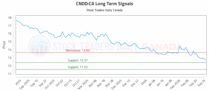 Stock Chart for CNDD:CA