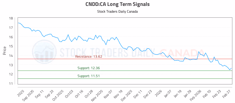 Stock Chart for CNDD:CA