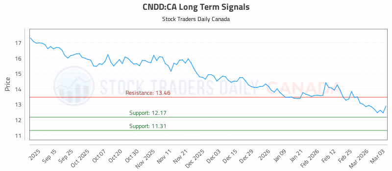 Stock Chart for CNDD:CA