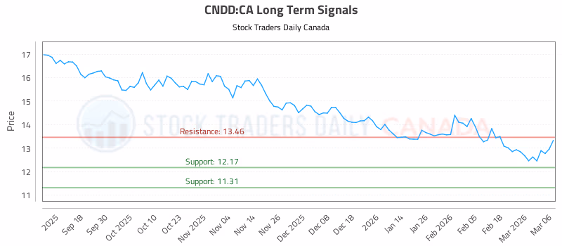Stock Chart for CNDD:CA