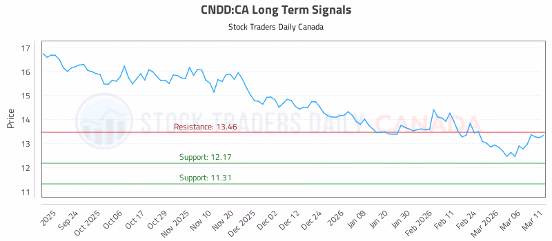 Stock Chart for CNDD:CA