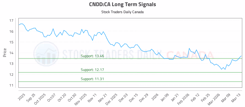 Stock Chart for CNDD:CA
