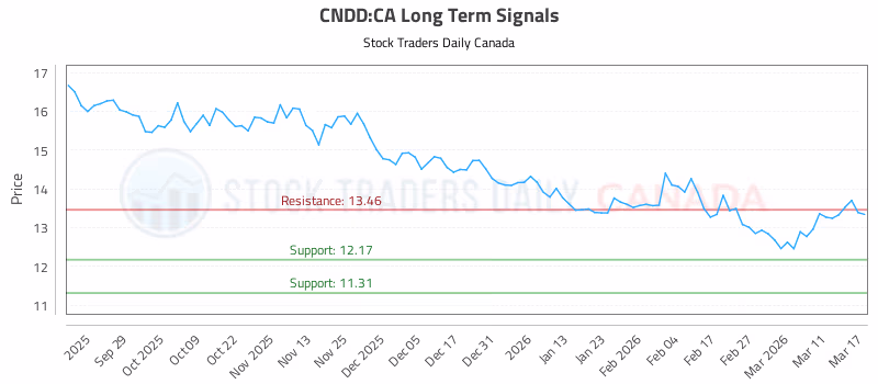 Stock Chart for CNDD:CA