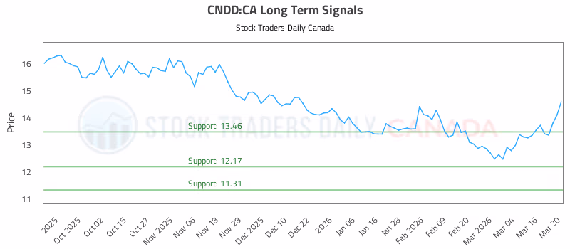 Stock Chart for CNDD:CA