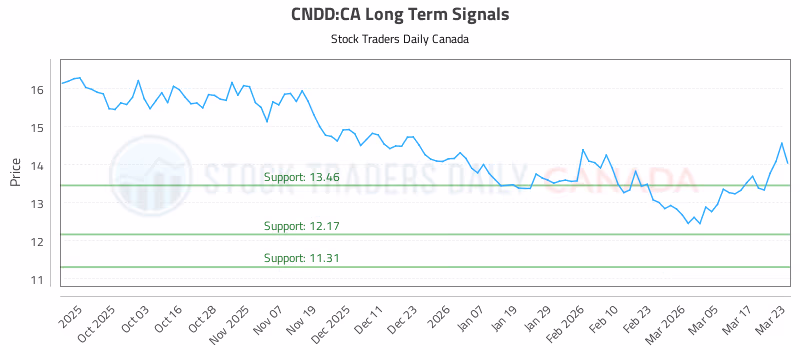 Stock Chart for CNDD:CA