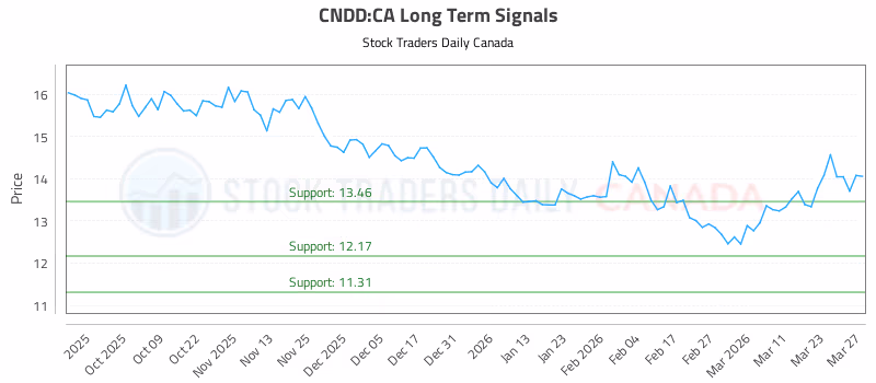 Stock Chart for CNDD:CA