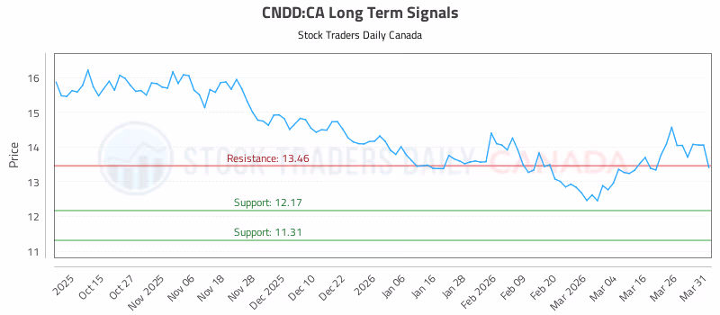 Stock Chart for CNDD:CA