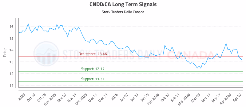 Stock Chart for CNDD:CA