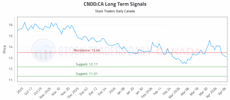Stock Chart for CNDD:CA
