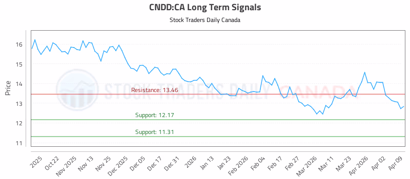 Stock Chart for CNDD:CA