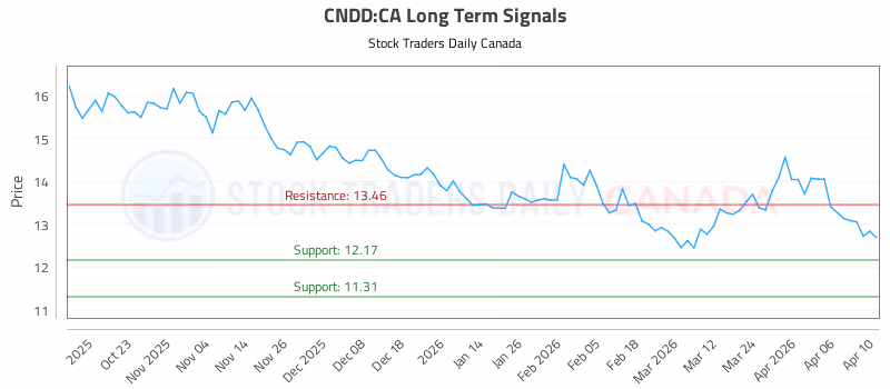 Stock Chart for CNDD:CA