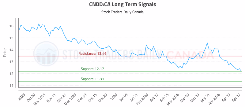 Stock Chart for CNDD:CA