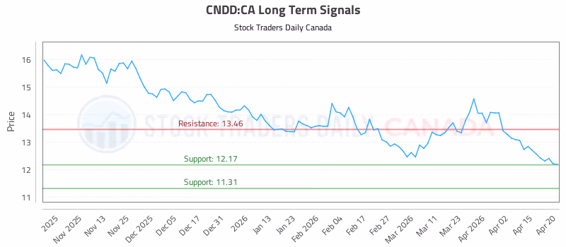 Stock Chart for CNDD:CA