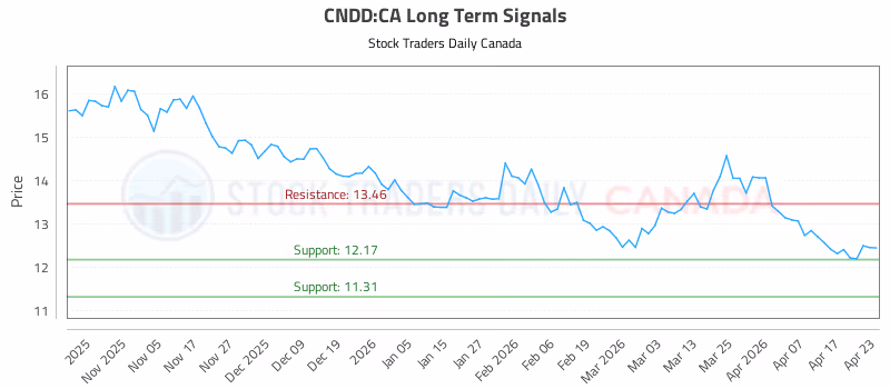 Stock Chart for CNDD:CA