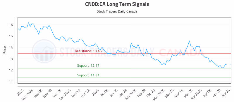 Stock Chart for CNDD:CA