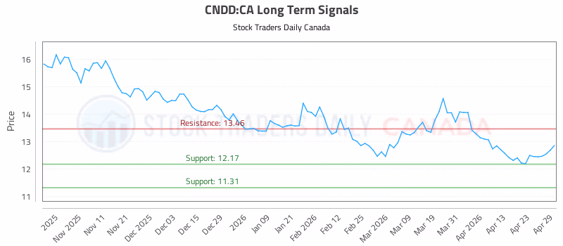 Stock Chart for CNDD:CA