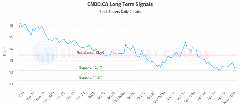 Stock Chart for CNDD:CA
