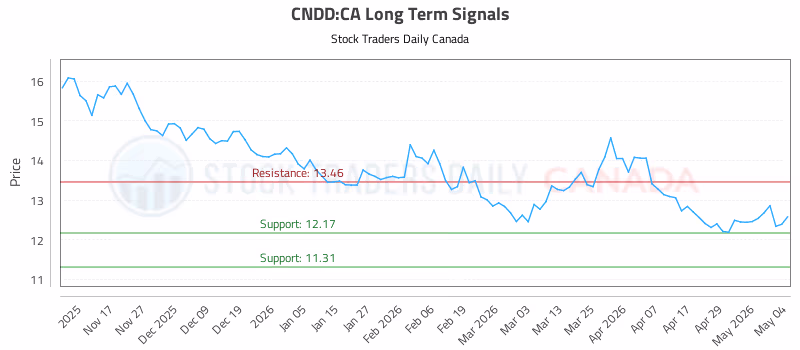 Stock Chart for CNDD:CA