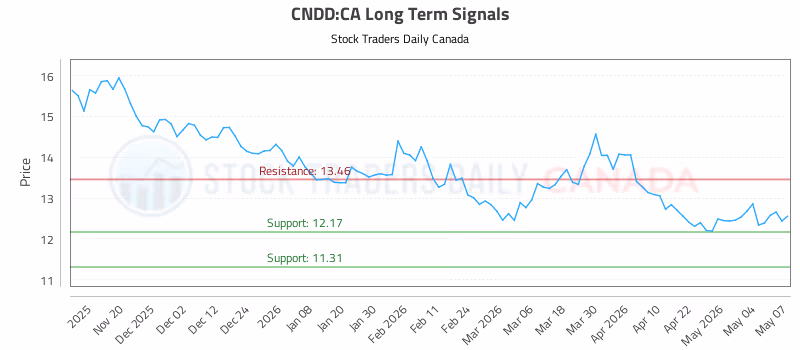 Stock Chart for CNDD:CA
