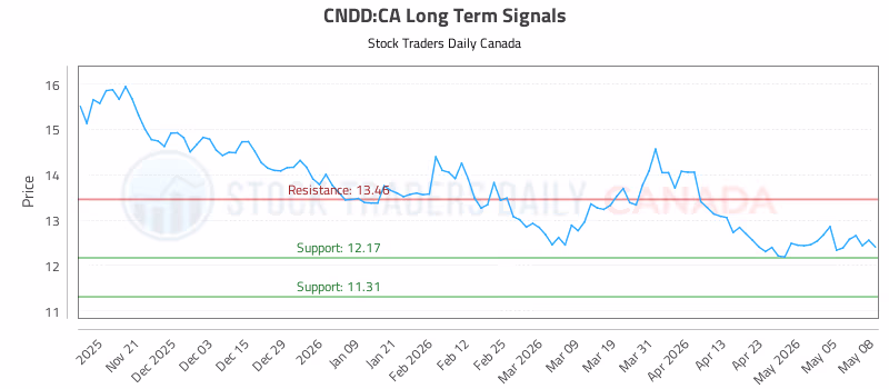 Stock Chart for CNDD:CA