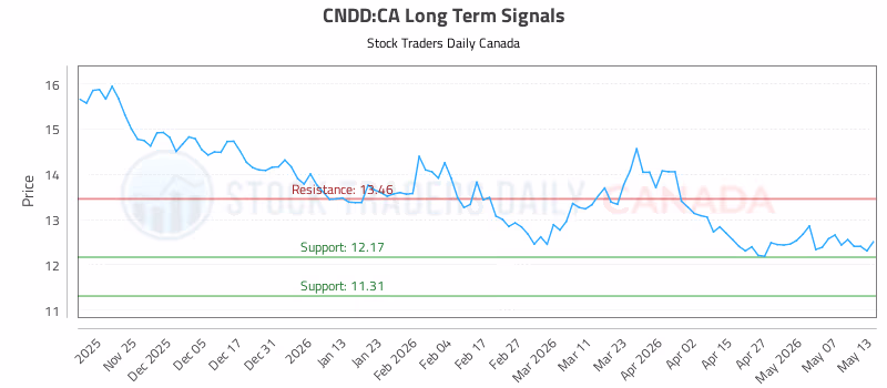 Stock Chart for CNDD:CA