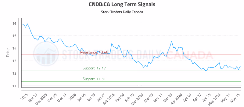 Stock Chart for CNDD:CA
