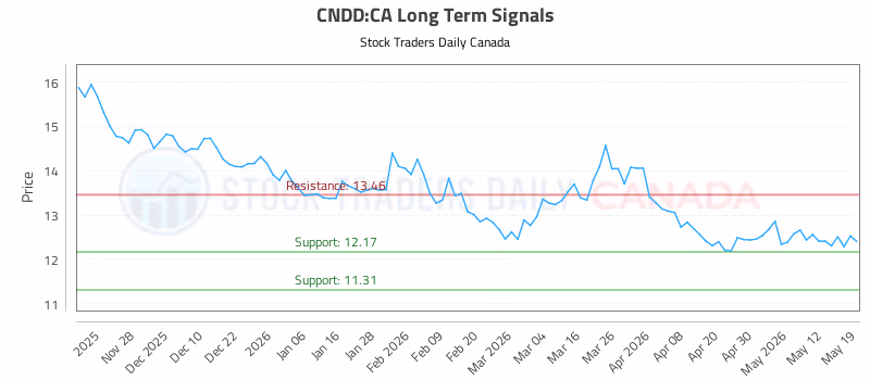 Stock Chart for CNDD:CA